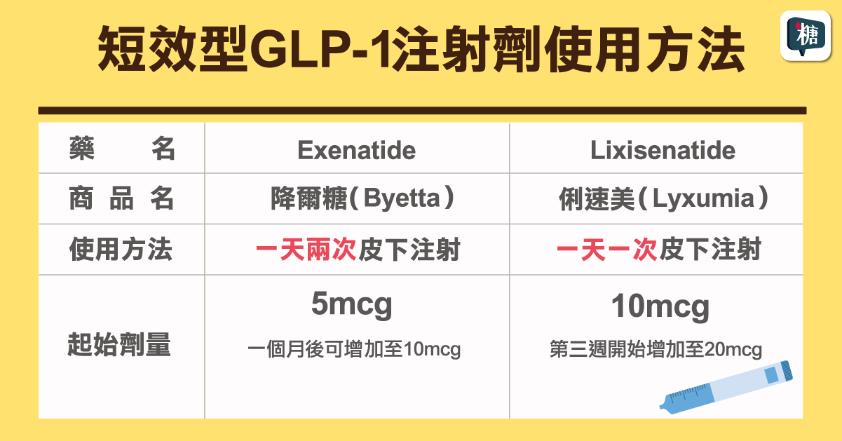 短效型GLP-1注射劑使用方法